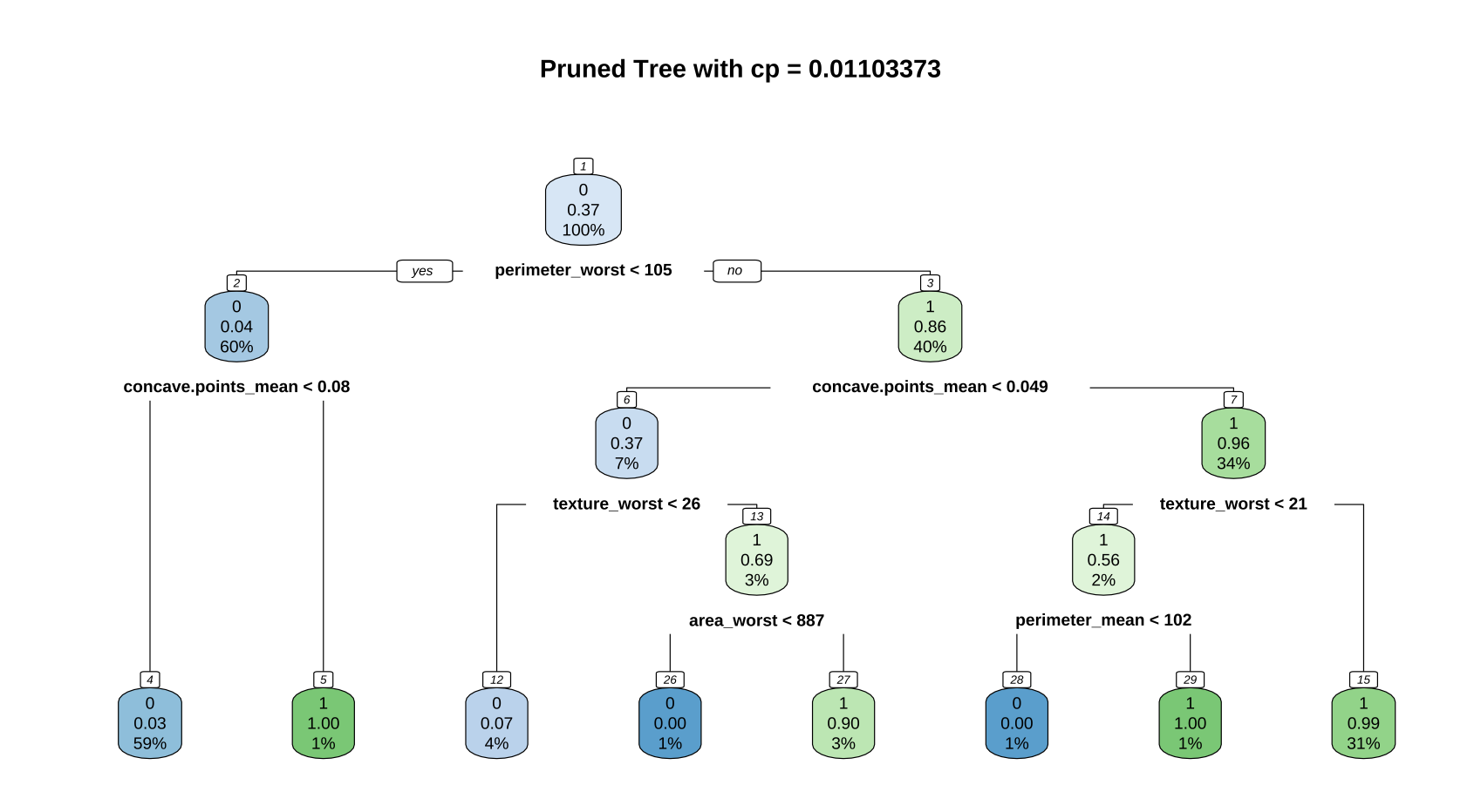 decisiontree